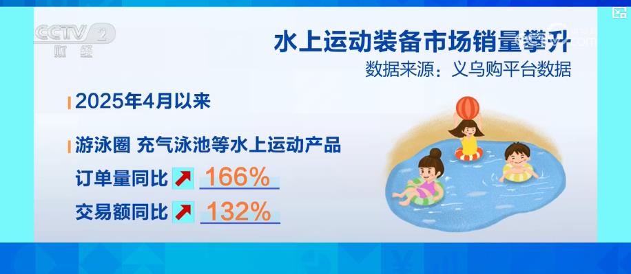 海豚体育官网户外亲水活动不断升温 带动水上运动装备市场产销两旺(图6)